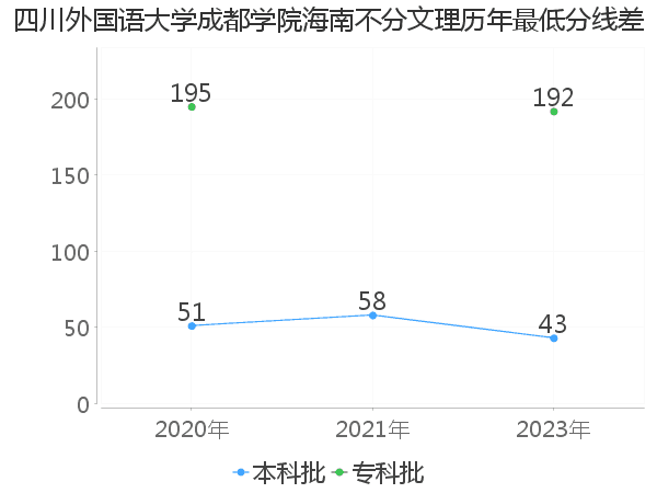 最低分数差