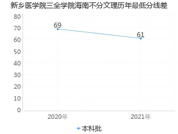 最低分数差