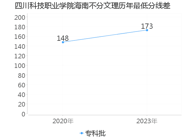 最低分数差