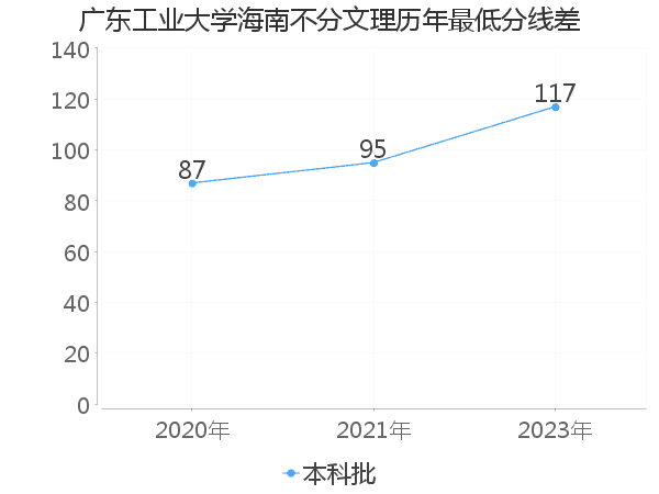 最低分数差