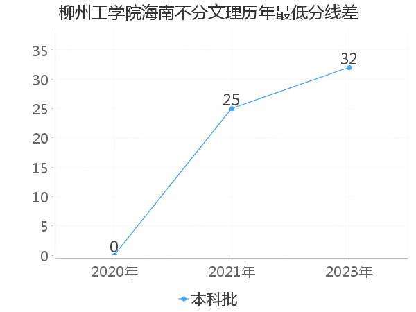 最低分数差