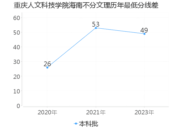 最低分数差