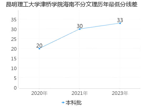 最低分数差