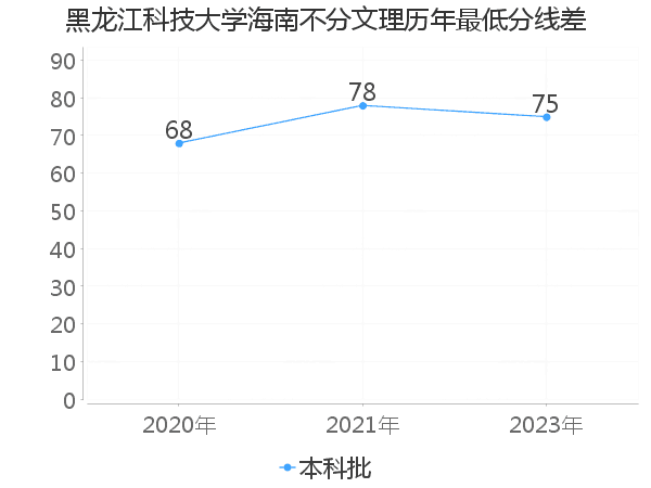 最低分数差