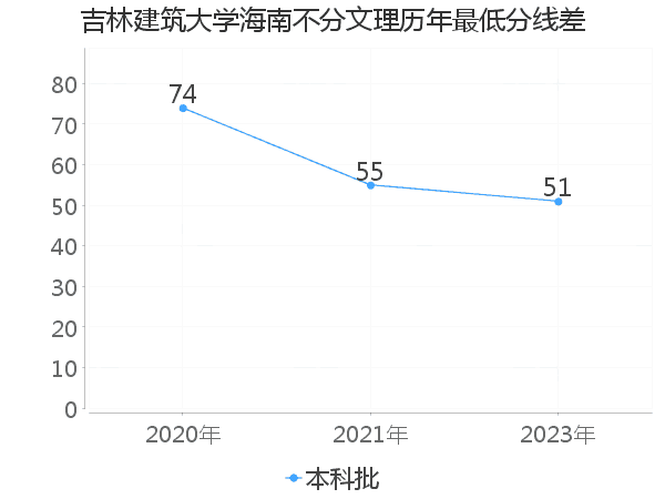 最低分数差