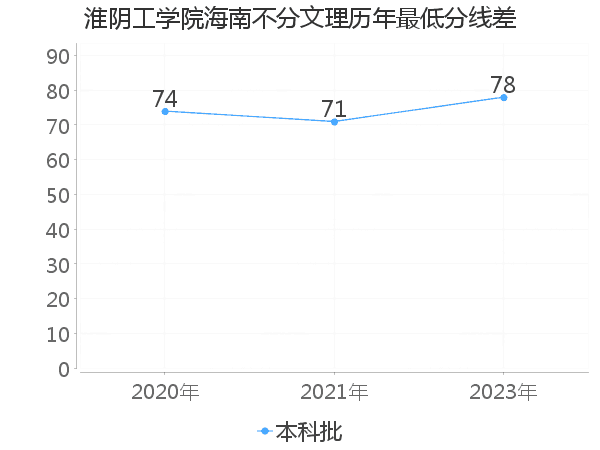 最低分数差