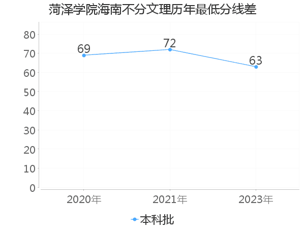 最低分数差