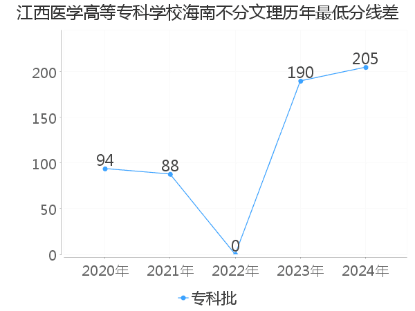 最低分数差