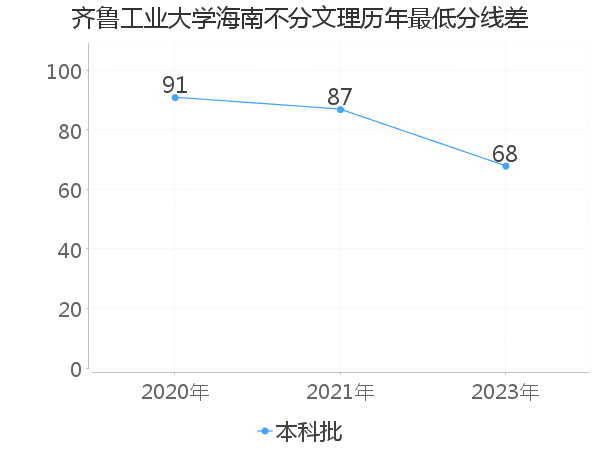 最低分数差