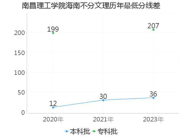 最低分数差