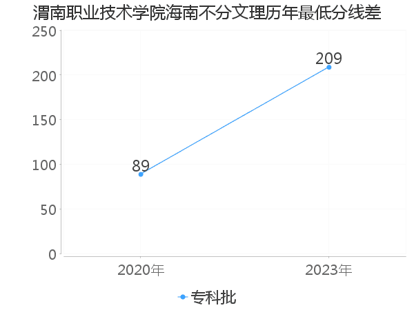 最低分数差