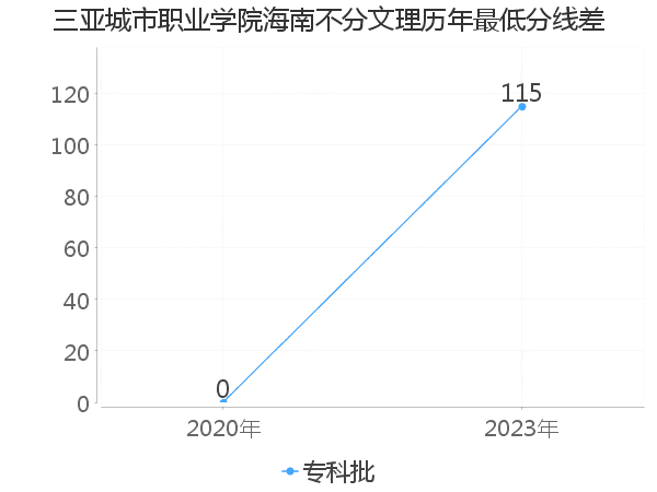 最低分数差