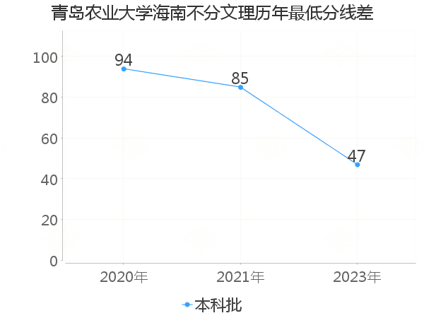 最低分数差