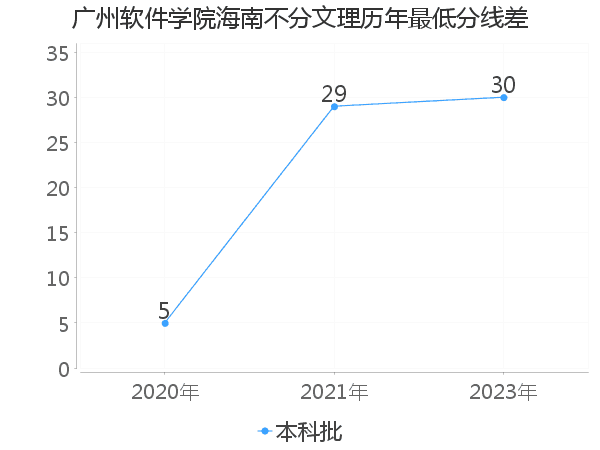 最低分数差