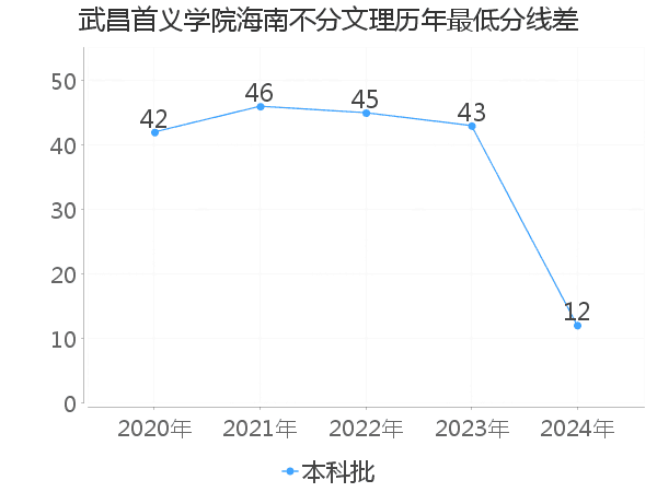 最低分数差