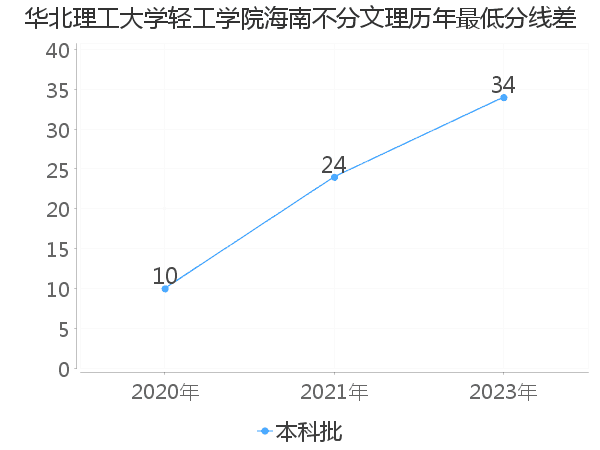 最低分数差