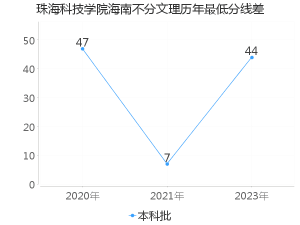 最低分数差