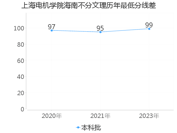 最低分数差