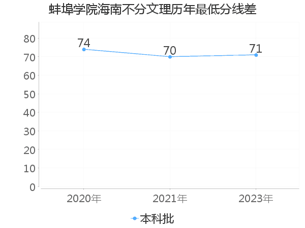 最低分数差