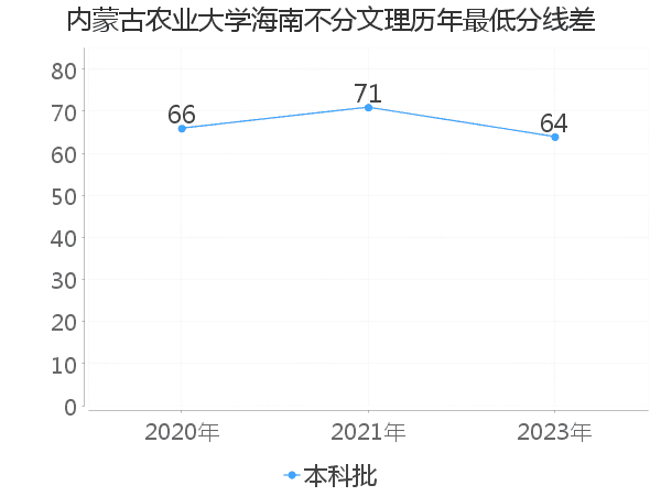 最低分数差