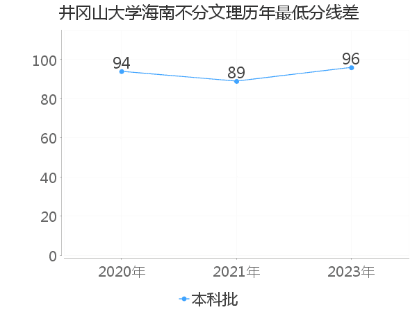 最低分数差