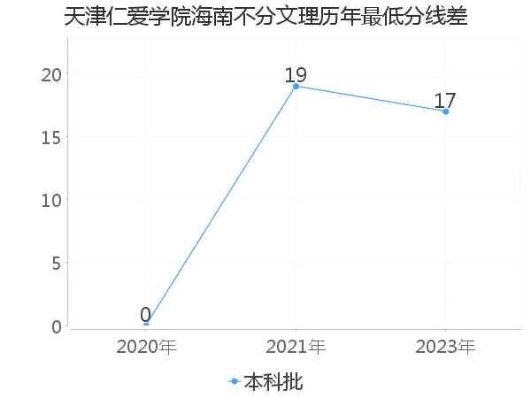 最低分数差