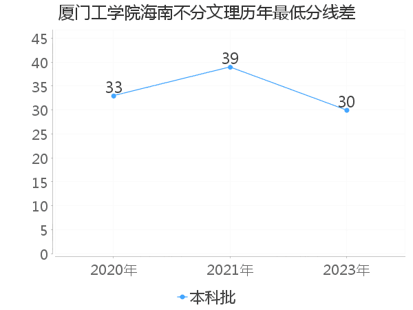 最低分数差