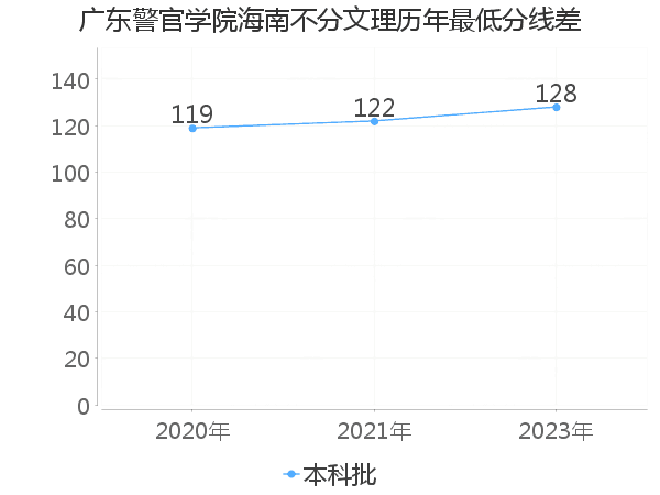 最低分数差