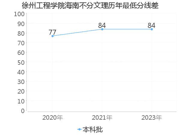 最低分数差