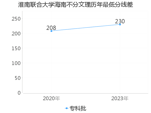 最低分数差