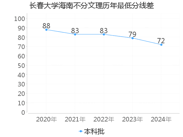 最低分数差