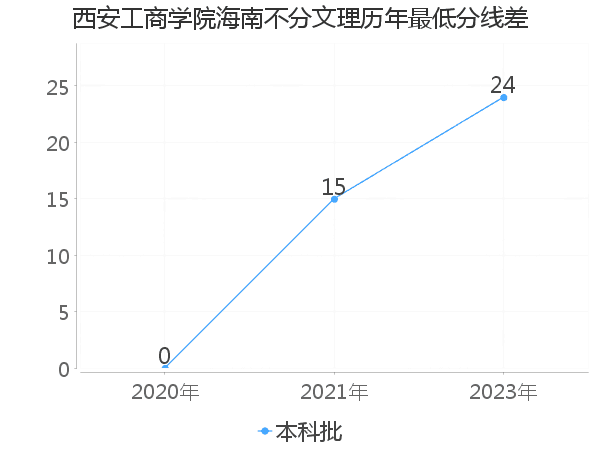 最低分数差