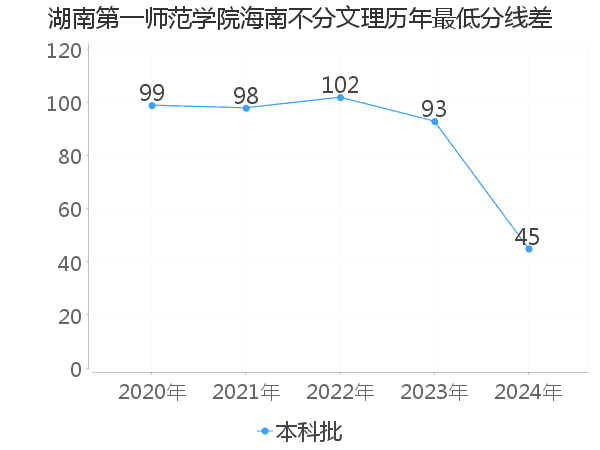 最低分数差