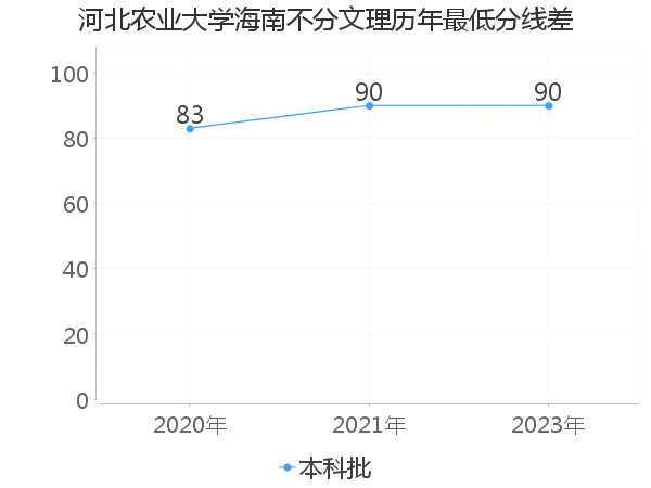 最低分数差