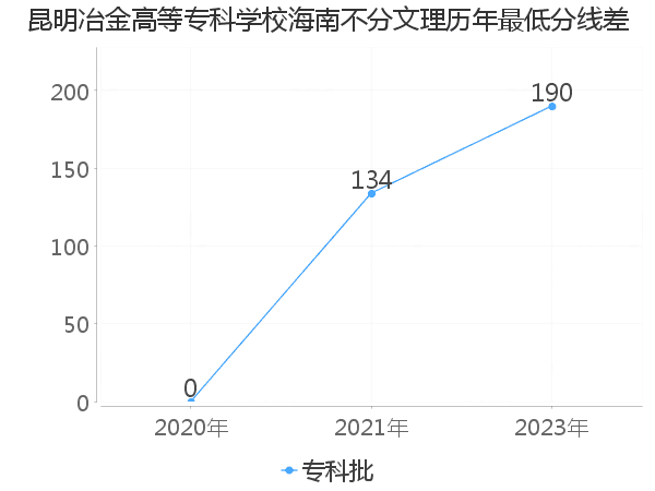 最低分数差