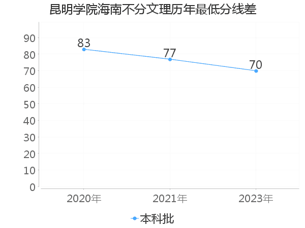 最低分数差