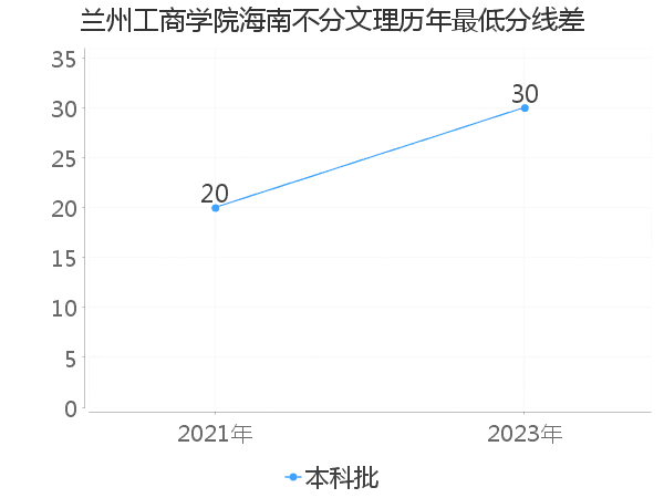 最低分数差