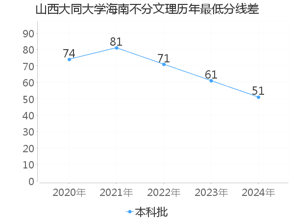 最低分数差