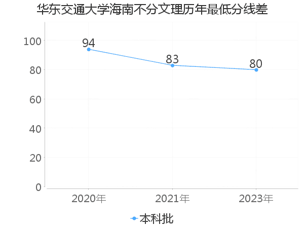 最低分数差