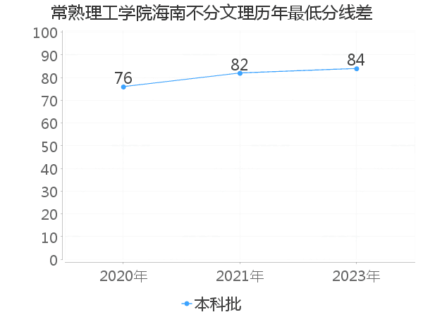 最低分数差