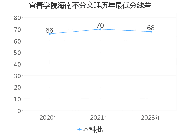 最低分数差