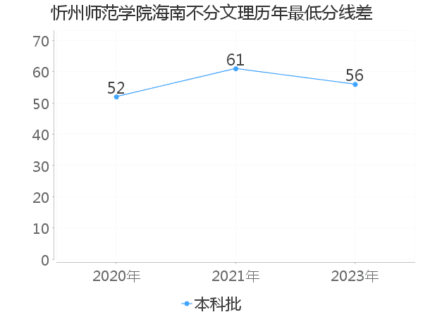 最低分数差