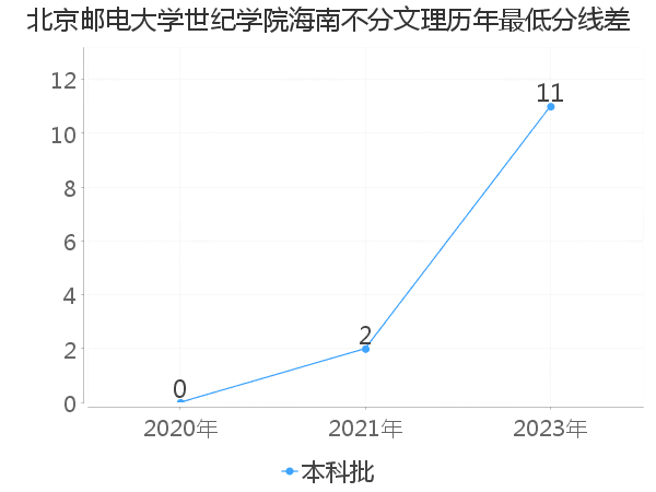 最低分数差