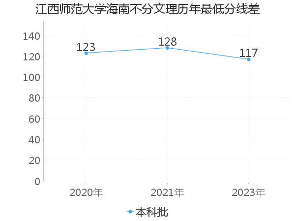 最低分数差