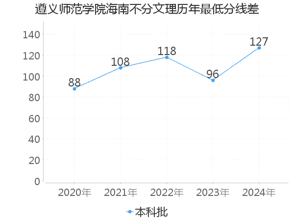 最低分数差
