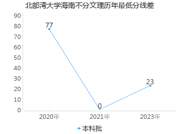 最低分数差