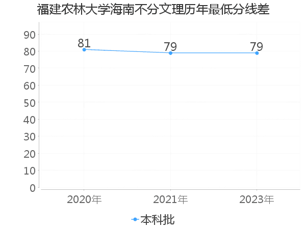 最低分数差