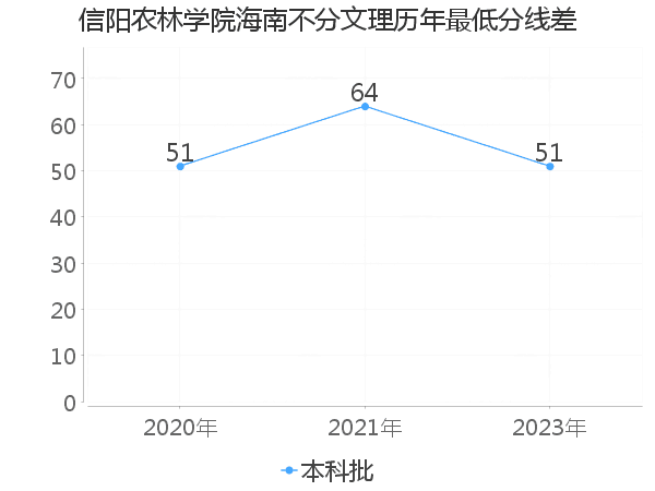 最低分数差