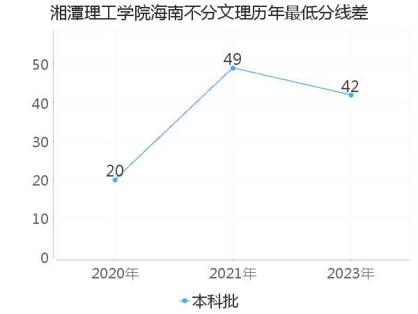 最低分数差