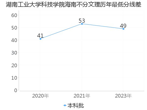 最低分数差